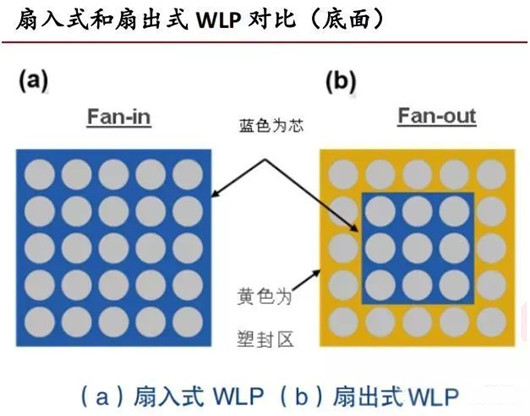 wlp，wlp封裝，wlp技術-KIA MOS管
